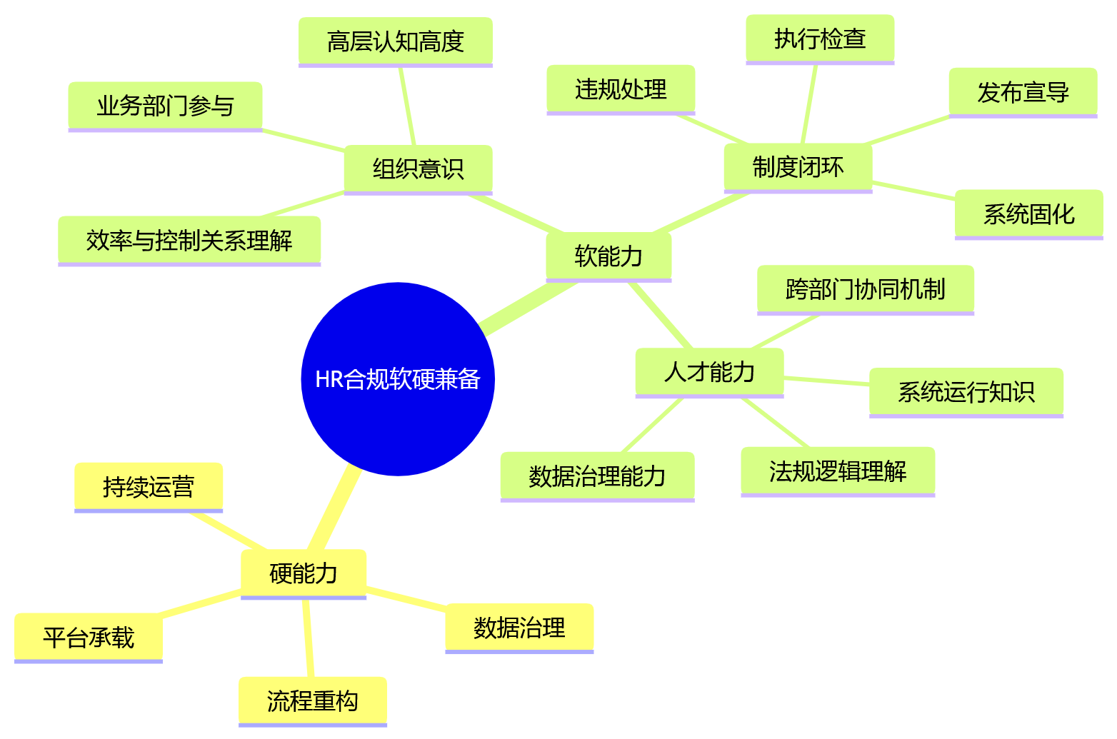 思维导图 - HR合规建设关键问题清单 | 从信息分散到安全统一全解析