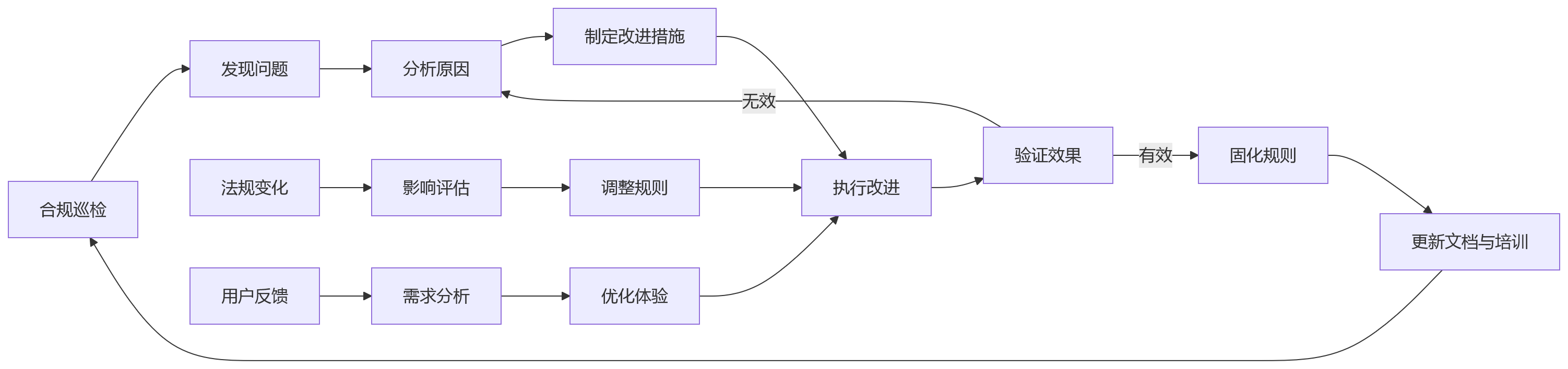 流程图 - HR合规建设关键问题清单 | 从信息分散到安全统一全解析