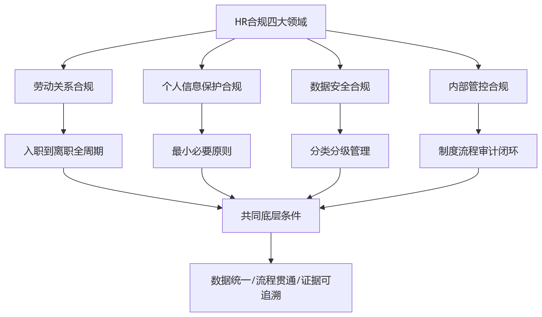 流程图 - HR合规建设关键问题清单 | 从信息分散到安全统一全解析