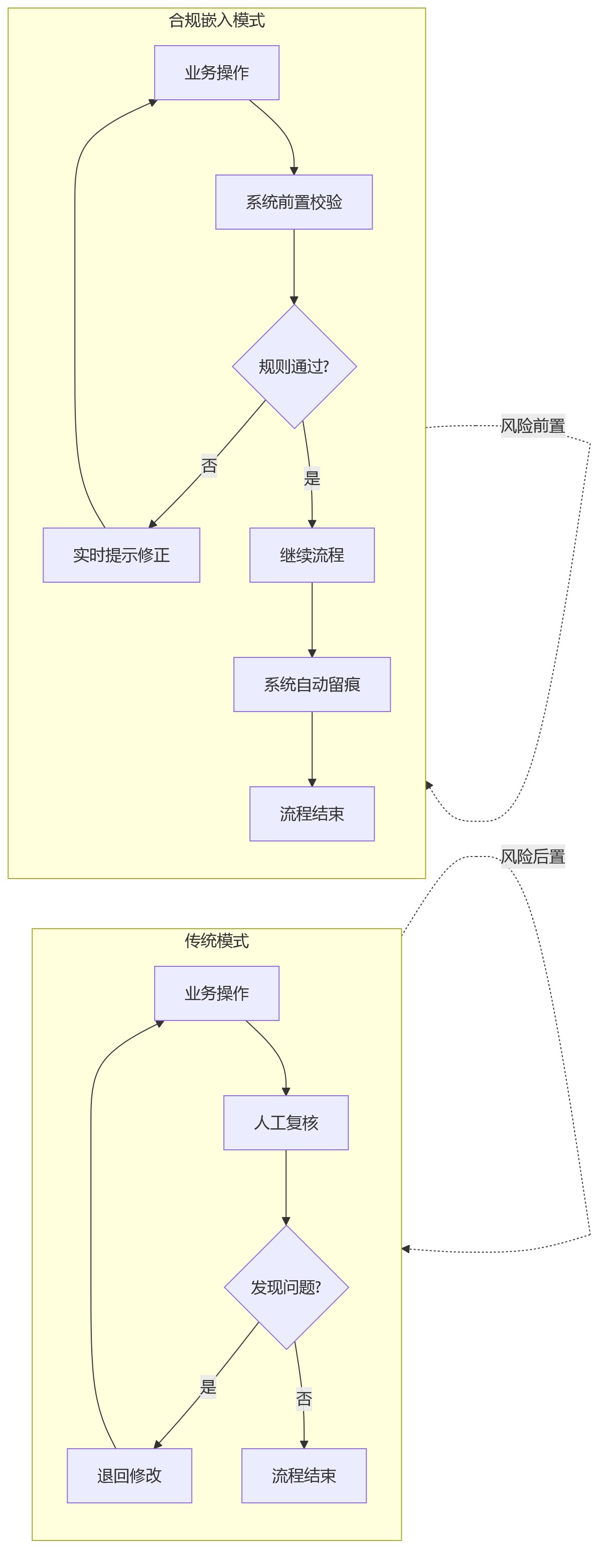 流程图 - HR合规建设关键问题清单 | 从信息分散到安全统一全解析