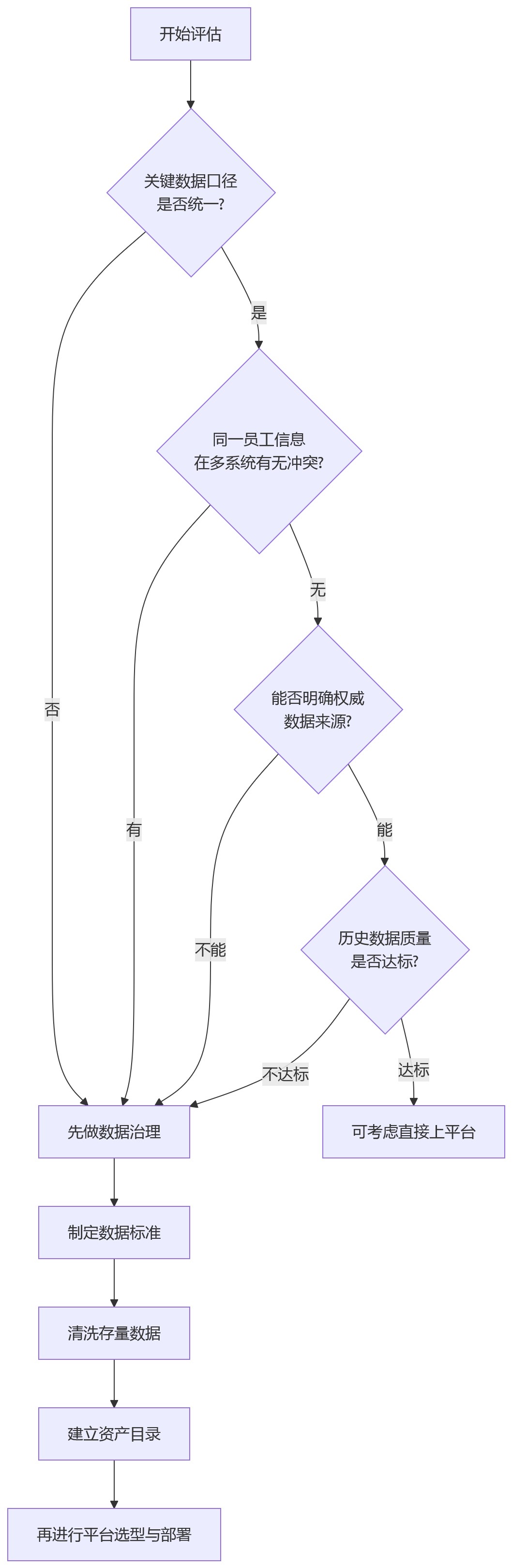 流程图 - HR合规建设关键问题清单 | 从信息分散到安全统一全解析
