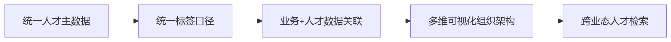 流程图 - 多业态集团业人融合十大核心问题清单