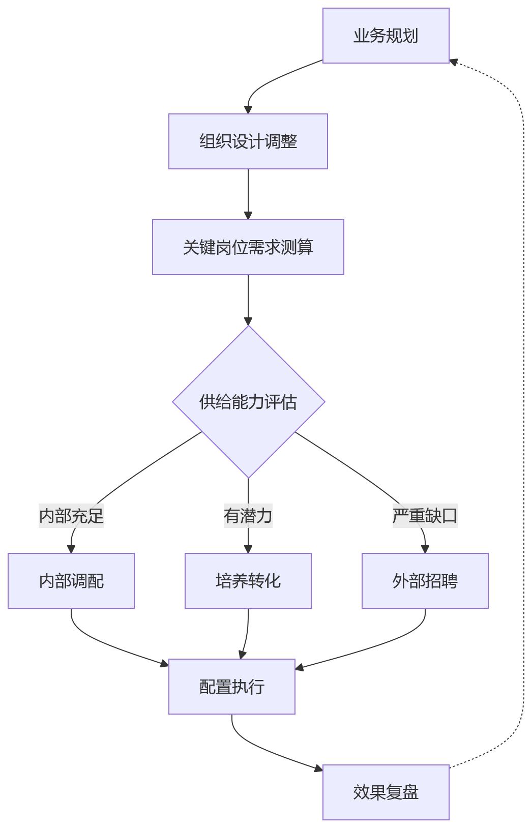 流程图 - 多业态集团业人融合十大核心问题清单