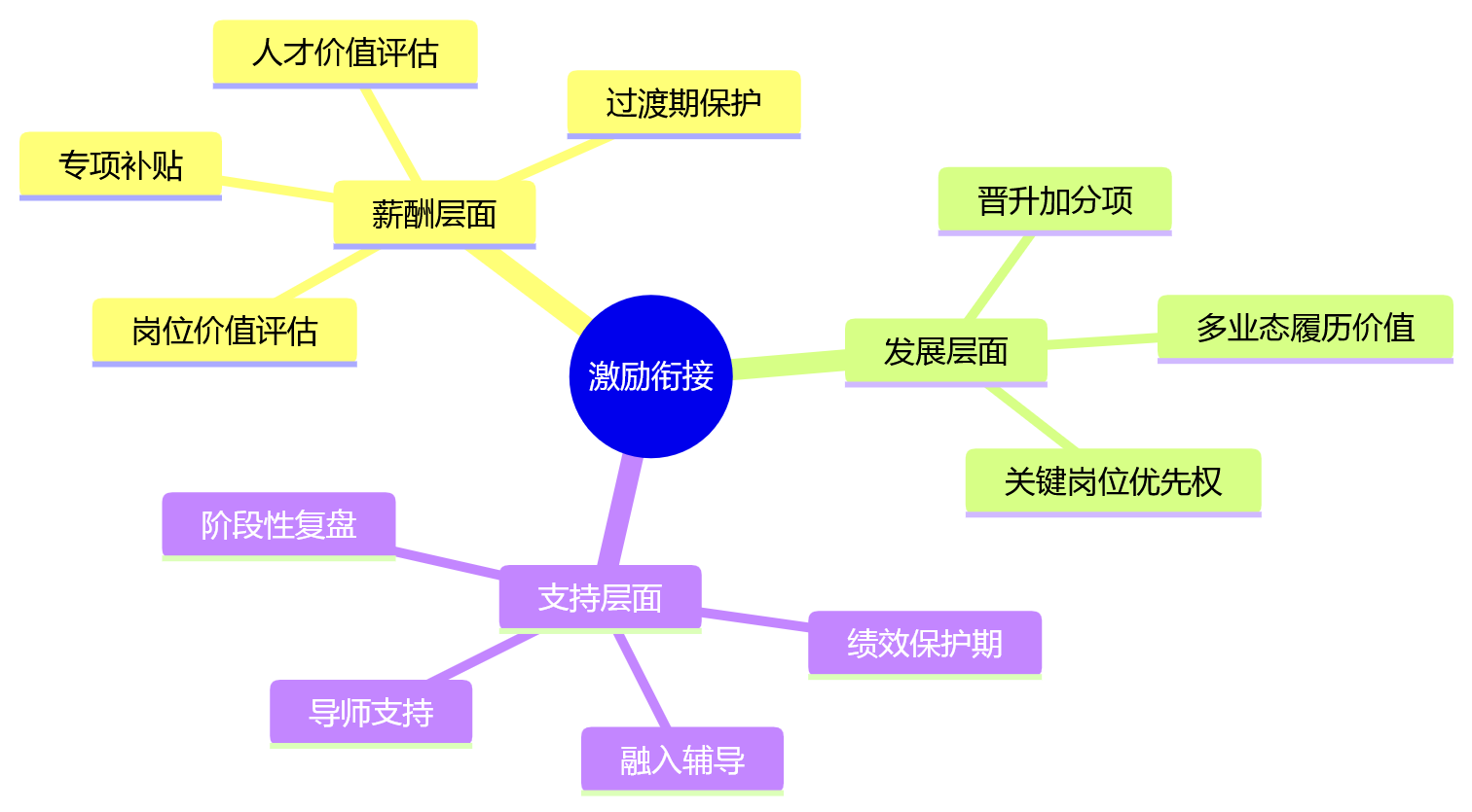思维导图 - 多业态集团业人融合十大核心问题清单