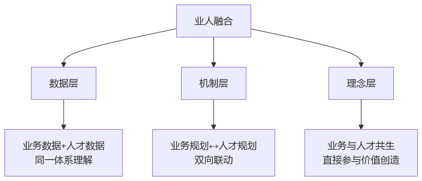 流程图 - 多业态集团业人融合十大核心问题清单