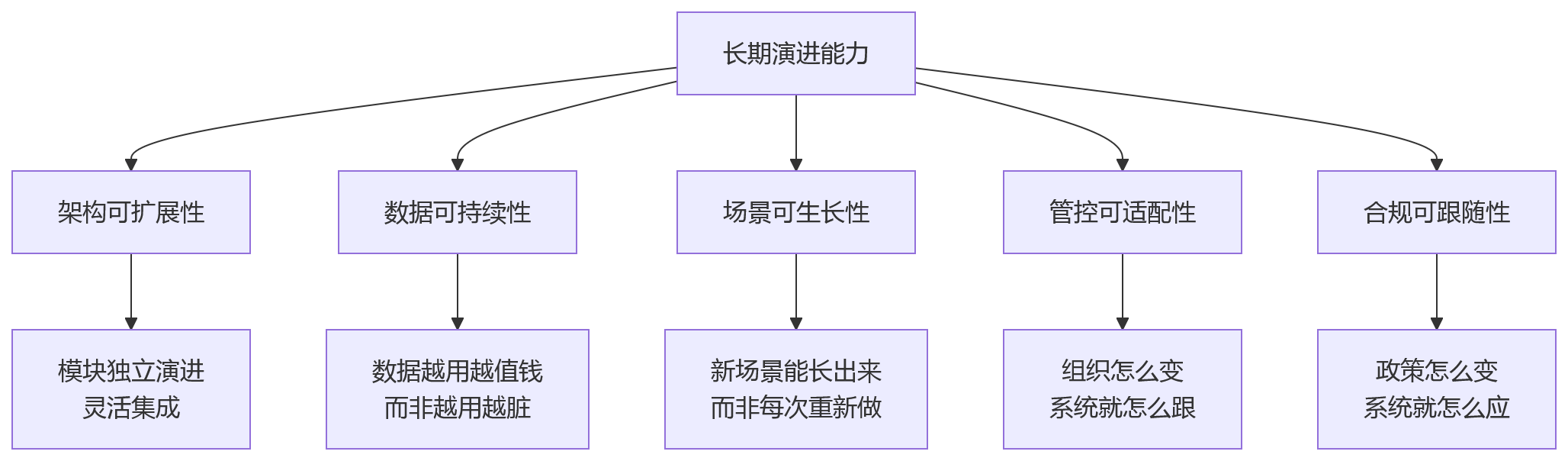 流程图 - HR系统为何活不过五年?长期演进能力关键问题清单