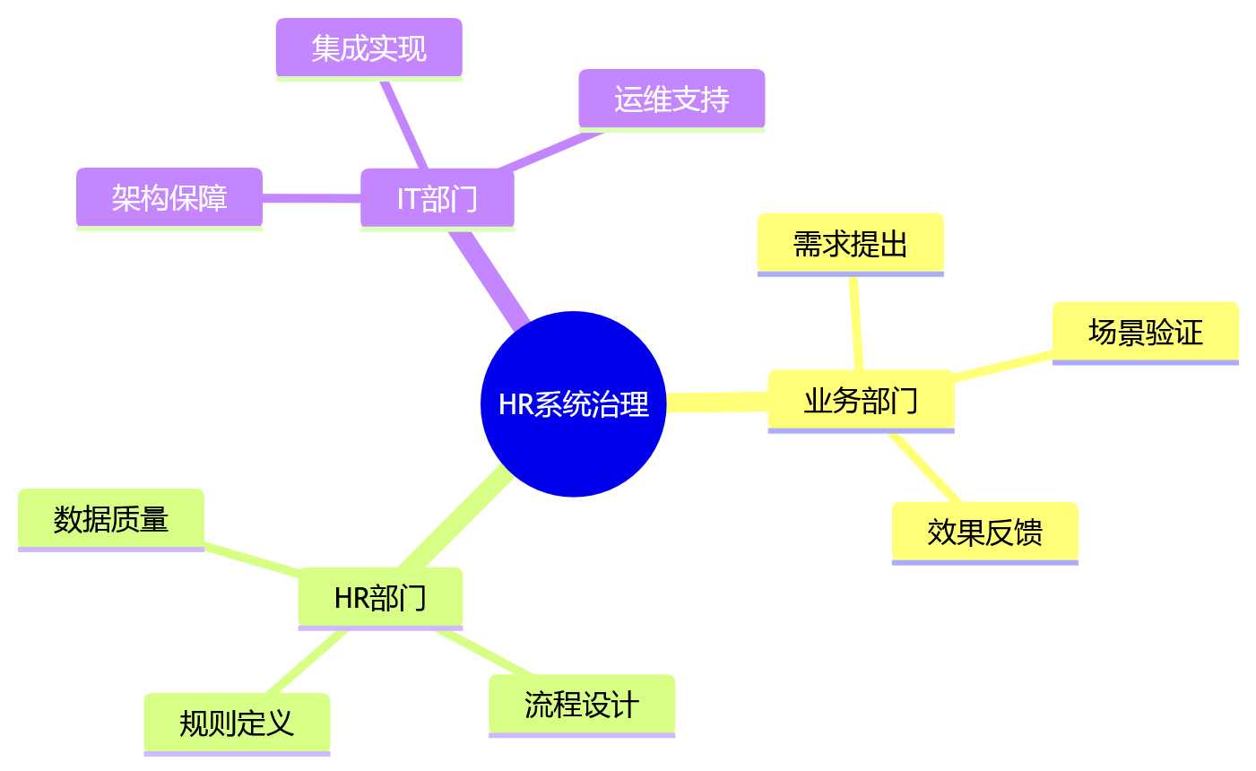 思维导图 - HR系统为何活不过五年?长期演进能力关键问题清单