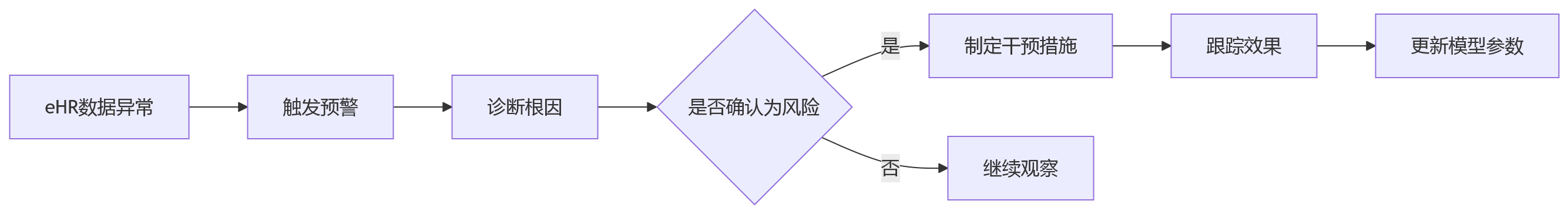 流程图 - 人效分析为何离不开数据联动?11个关键问题清单