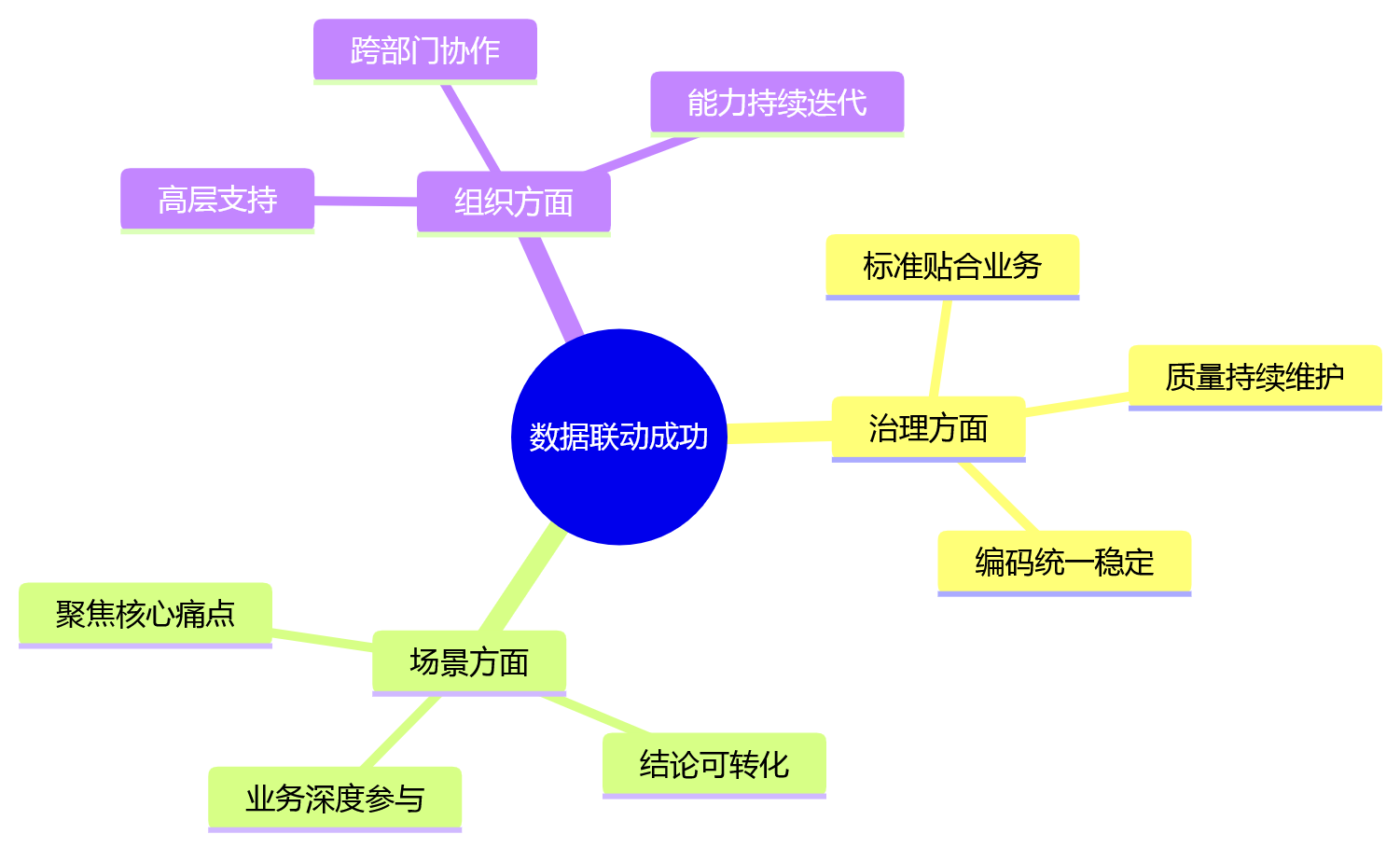思维导图 - 人效分析为何离不开数据联动?11个关键问题清单