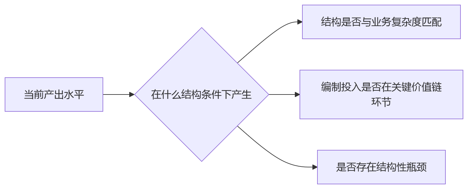 流程图 - 人效分析为何离不开数据联动?11个关键问题清单