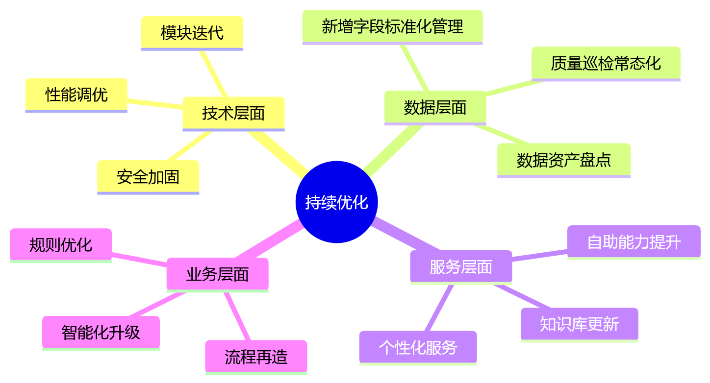 思维导图 - HR系统国产化替代关键问题清单:先进能力与稳定运行如何平衡