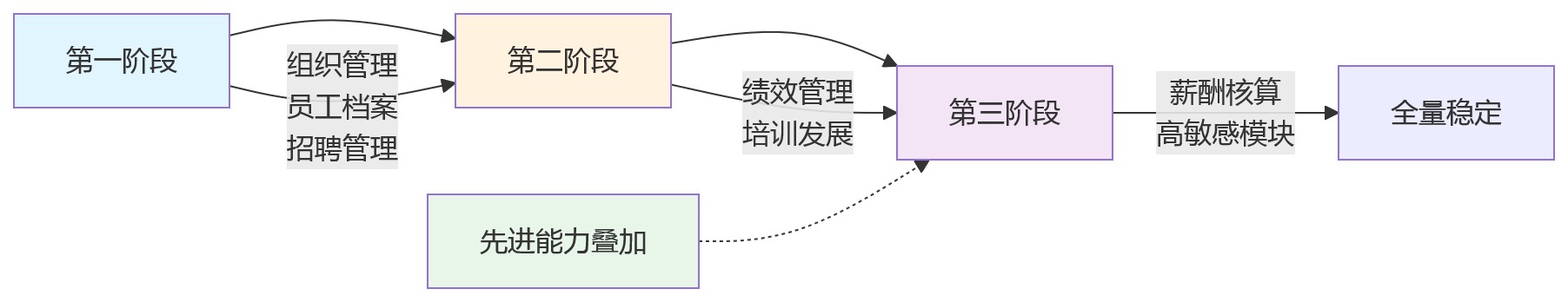 流程图 - HR系统国产化替代关键问题清单:先进能力与稳定运行如何平衡