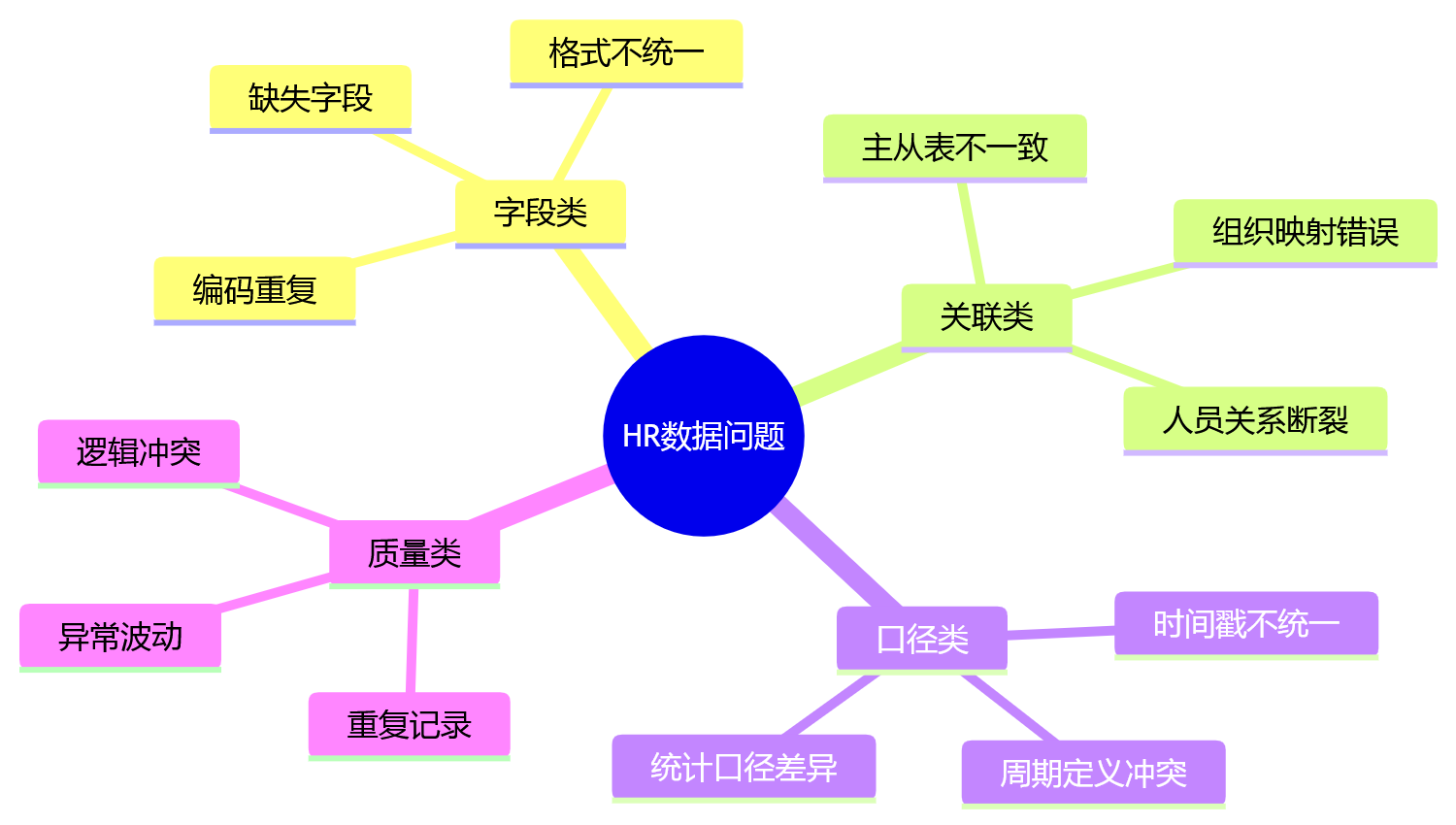 思维导图 - HR系统国产化替代关键问题清单:先进能力与稳定运行如何平衡