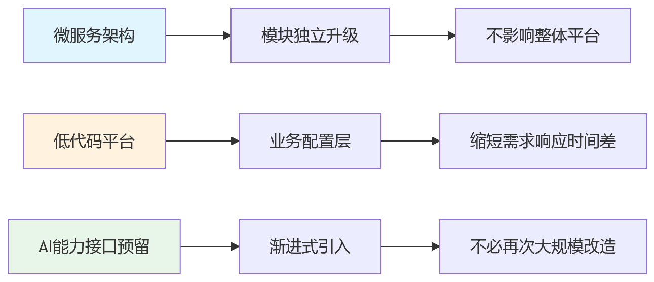流程图 - HR系统国产化替代关键问题清单:先进能力与稳定运行如何平衡