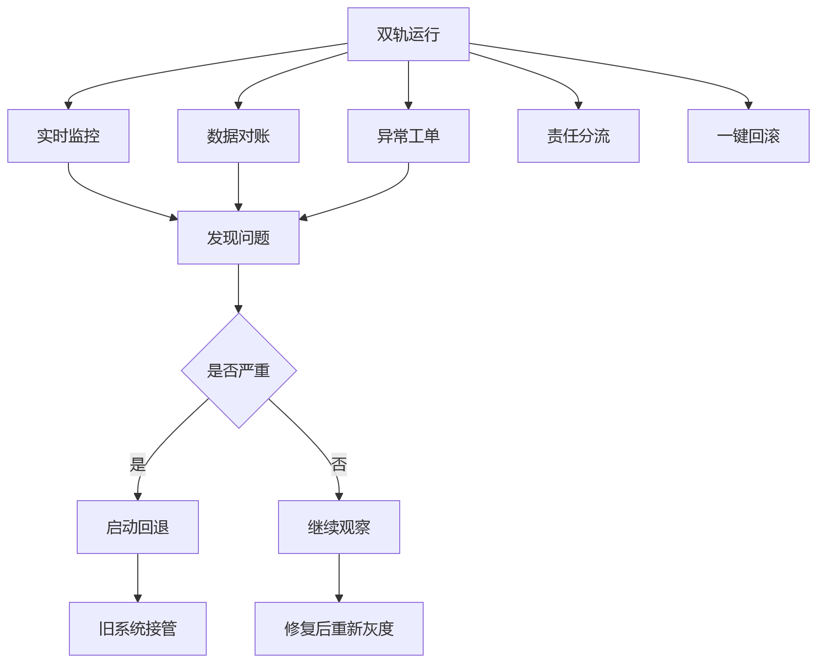 流程图 - HR系统国产化替代关键问题清单:先进能力与稳定运行如何平衡
