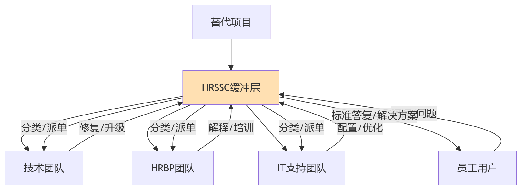 流程图 - HR系统国产化替代关键问题清单:先进能力与稳定运行如何平衡