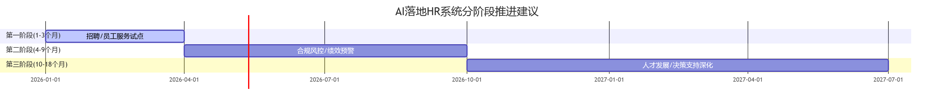 AI落地HR系统分阶段推进建议