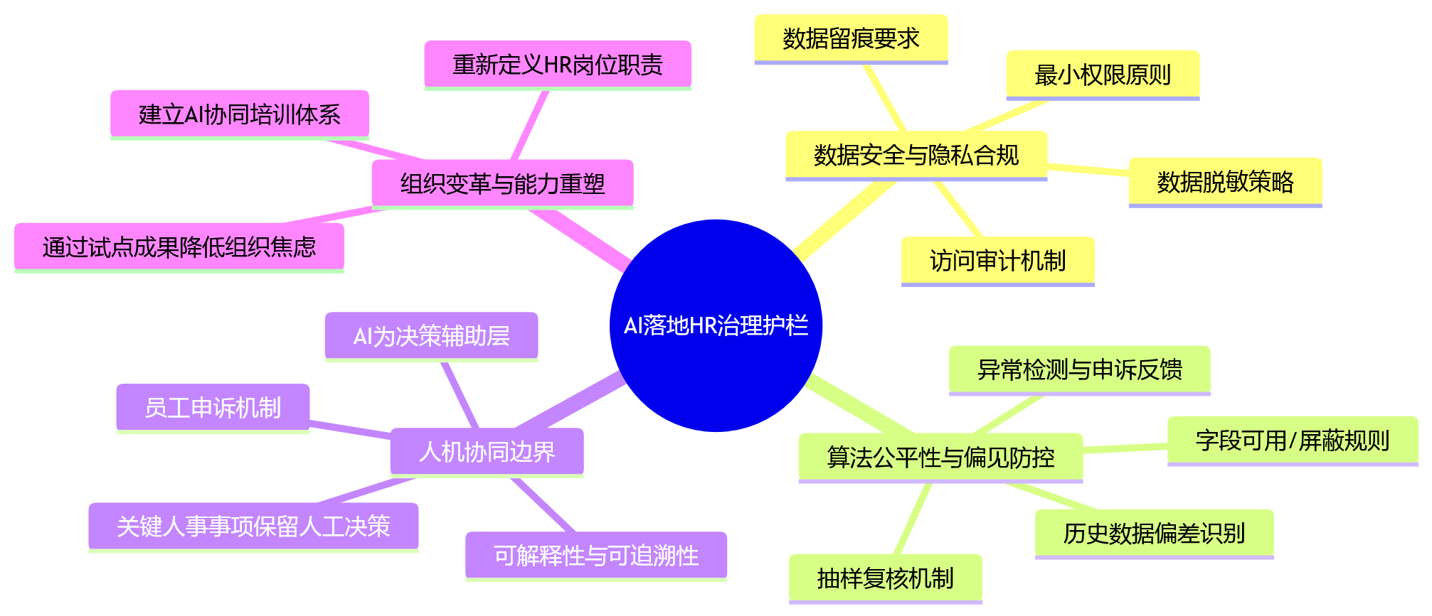 思维导图 - 2026年企业人效提升,AI如何在人力资源管理系统中真正落地?问题清单