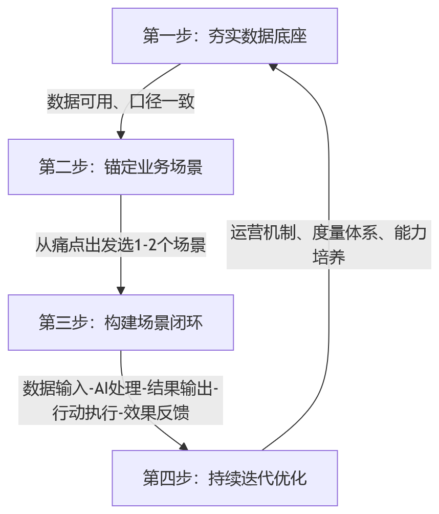 流程图 - 2026年企业人效提升,AI如何在人力资源管理系统中真正落地?问题清单