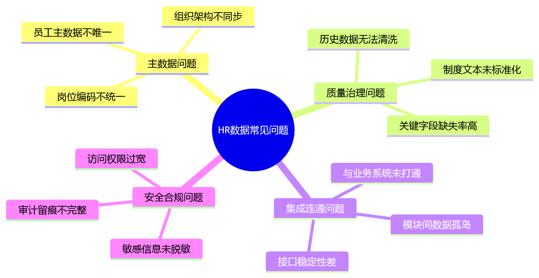 思维导图 - 2026年企业人效提升,AI如何在人力资源管理系统中真正落地?问题清单
