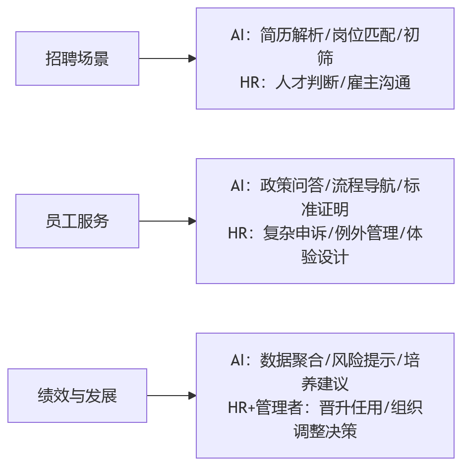 流程图 - 2026年企业人效提升,AI如何在人力资源管理系统中真正落地?问题清单