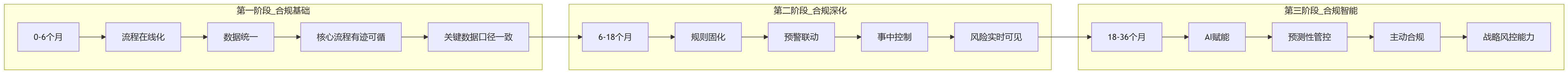 流程图 - 国企HR系统支撑合规管控十大关键问题清单