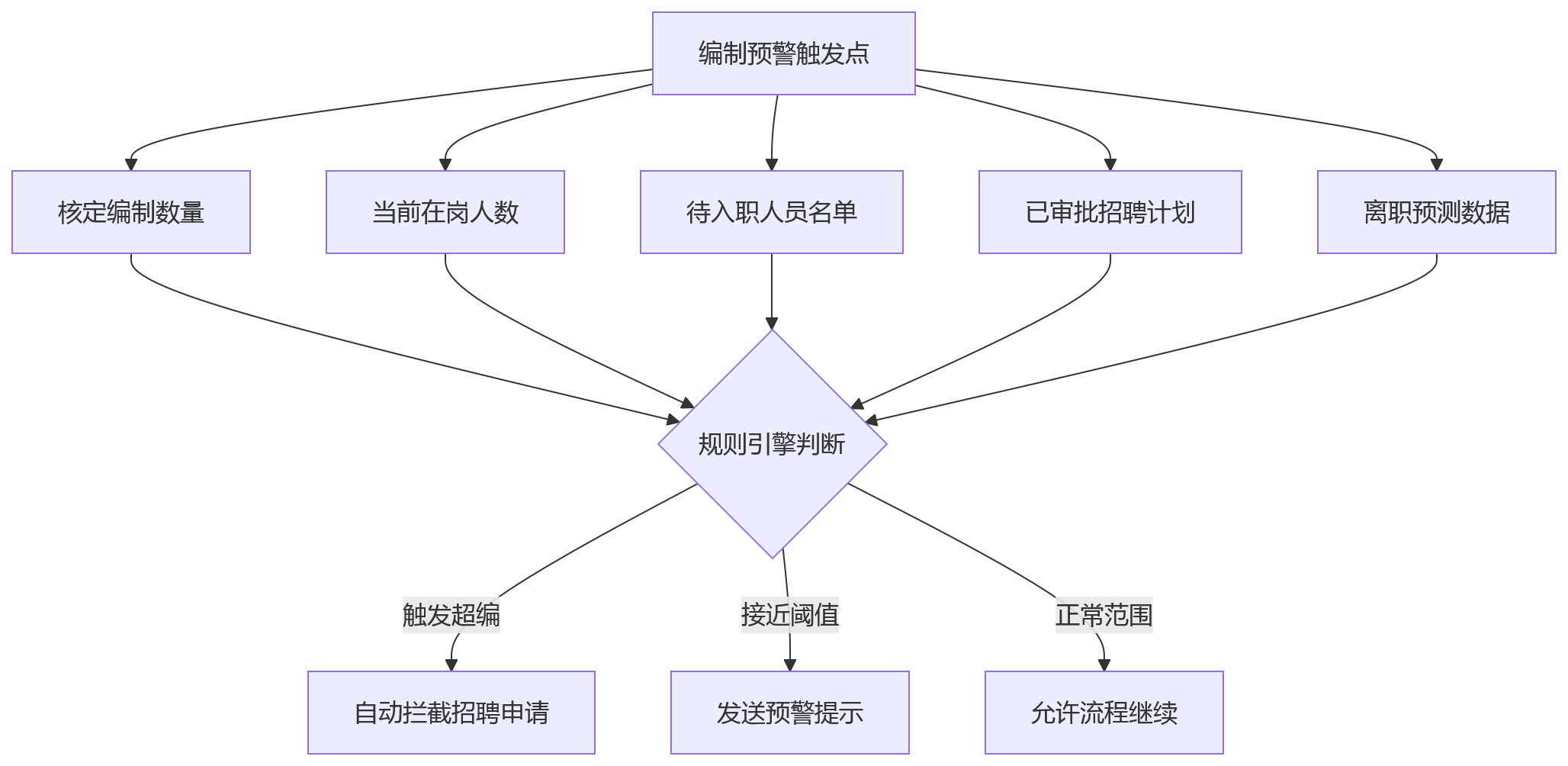 流程图 - 国企HR系统支撑合规管控十大关键问题清单