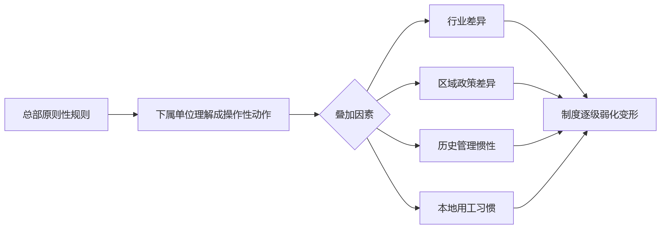 流程图 - 国企HR系统支撑合规管控十大关键问题清单
