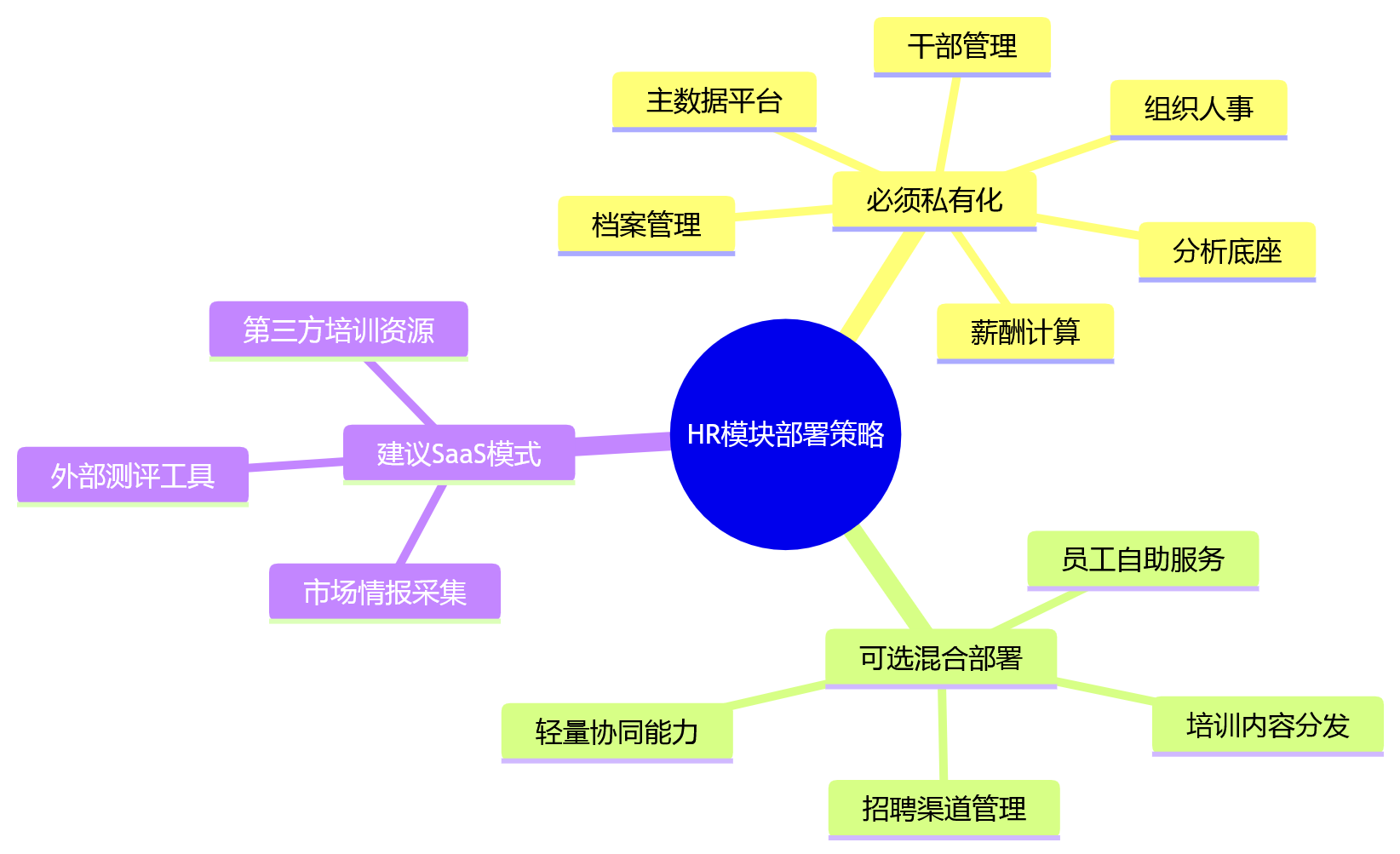 思维导图 - 2026年HR私有化部署关键问题清单:选型、评估与落地指南