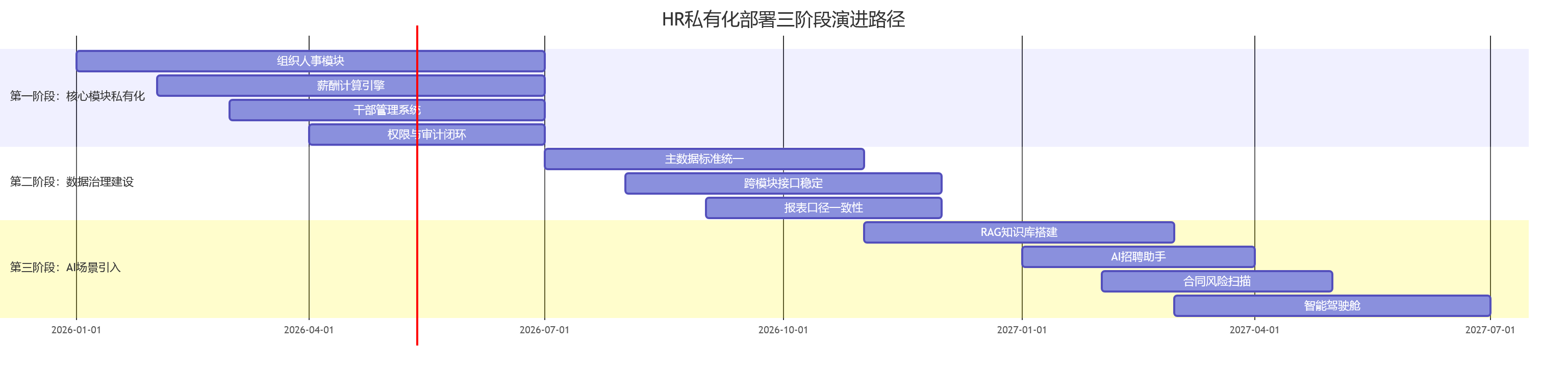 HR私有化部署三阶段演进路径