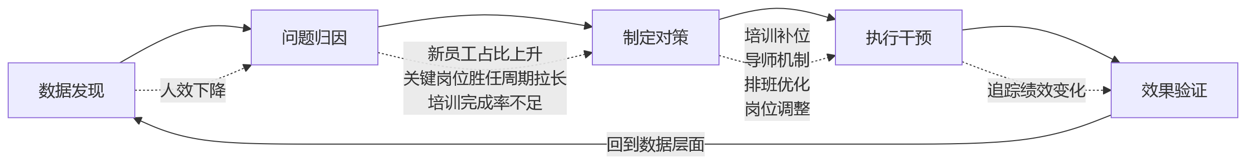 流程图 - 人力数据打通与人效提升:10大核心问题清单