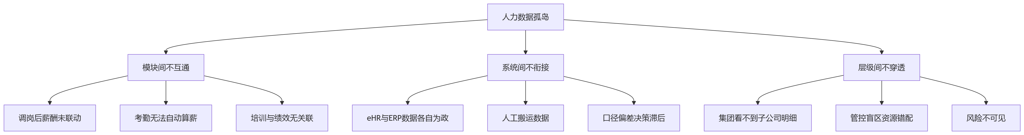 流程图 - 人力数据打通与人效提升:10大核心问题清单