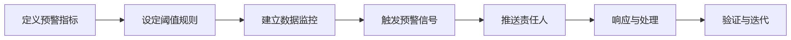 流程图 - 人力数据打通与人效提升:10大核心问题清单