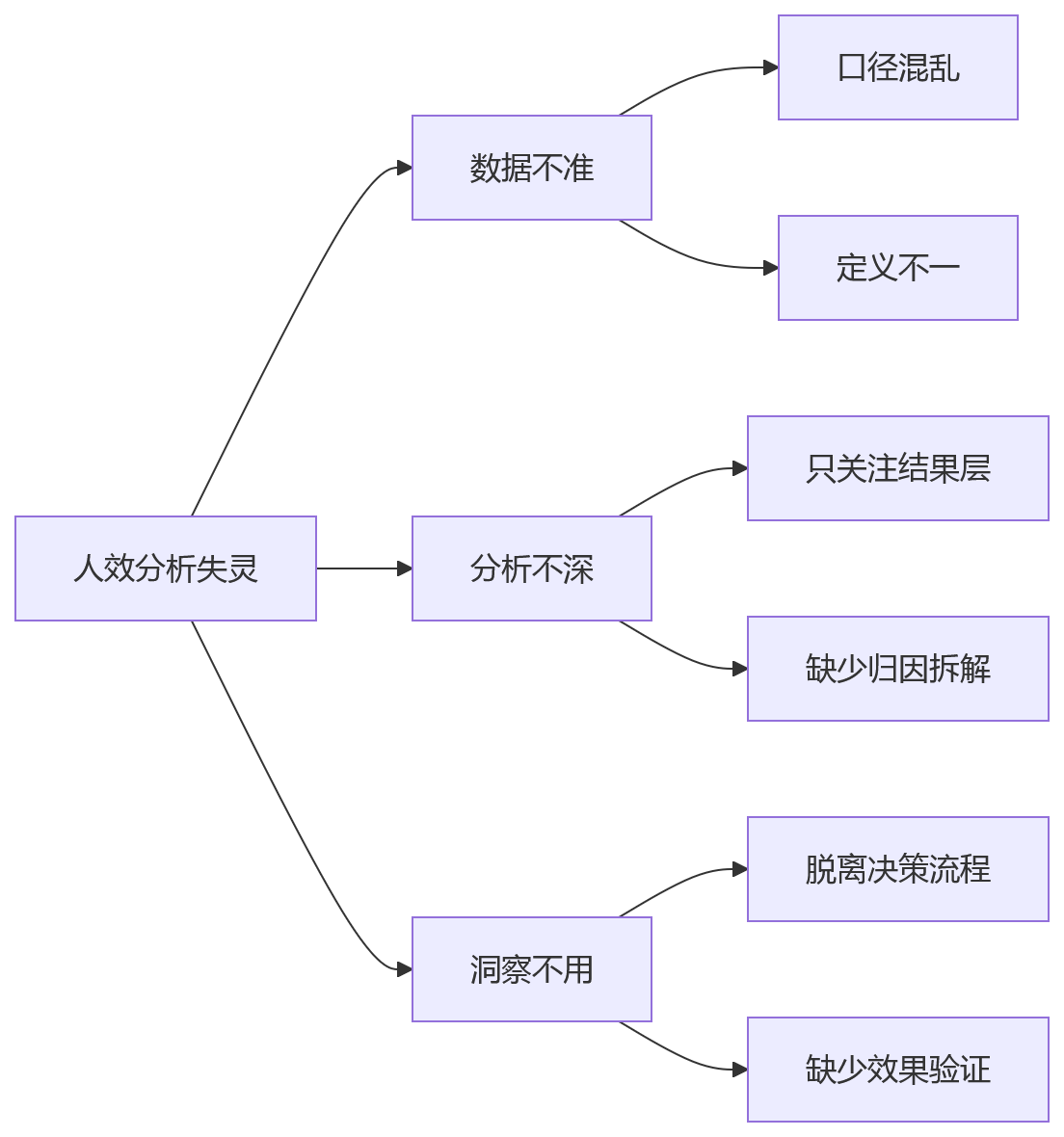 流程图 - 集团企业人效分析关键问题清单:从数据口径到经营洞察的11个核心问答
