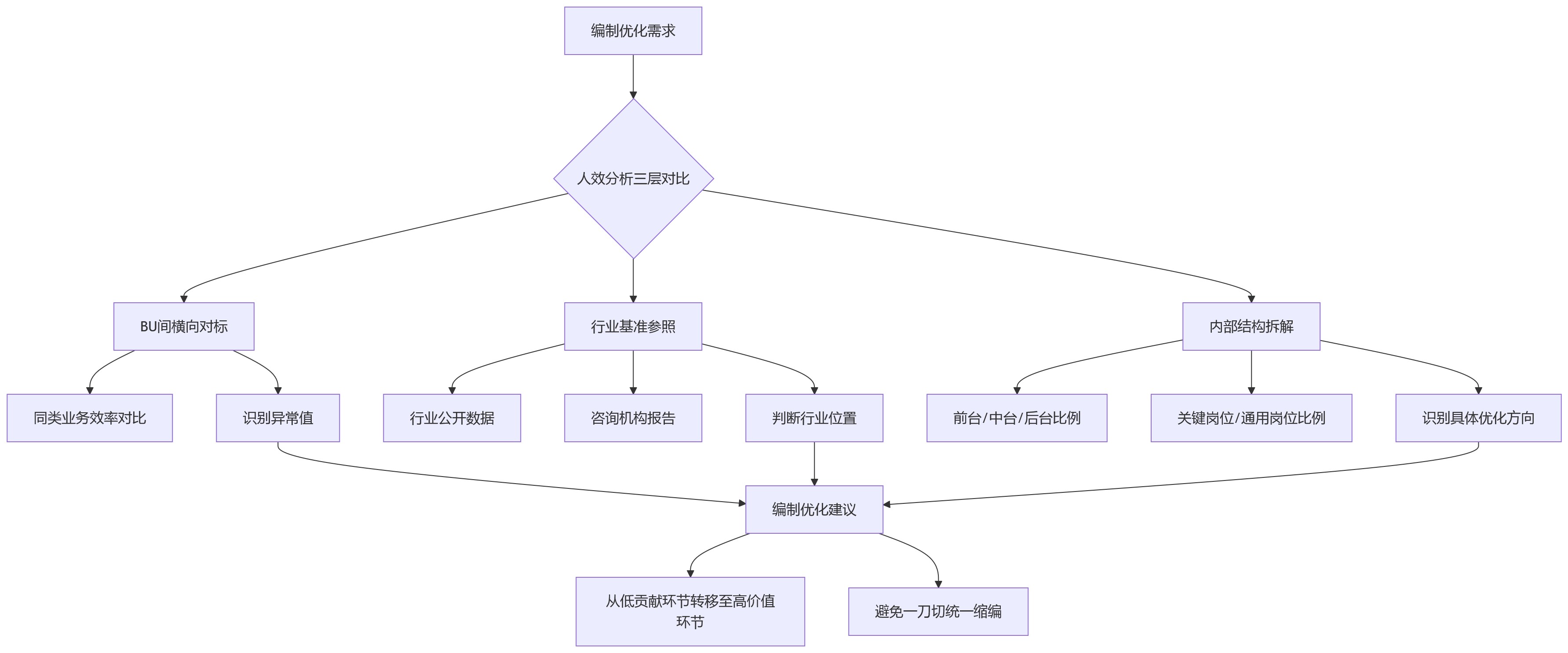 流程图 - 集团企业人效分析关键问题清单:从数据口径到经营洞察的11个核心问答