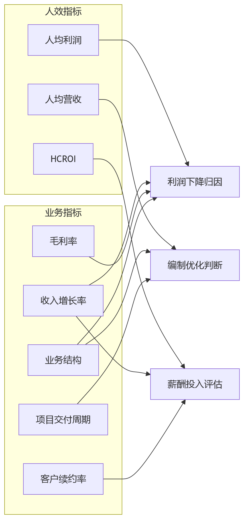 流程图 - 集团企业人效分析关键问题清单:从数据口径到经营洞察的11个核心问答