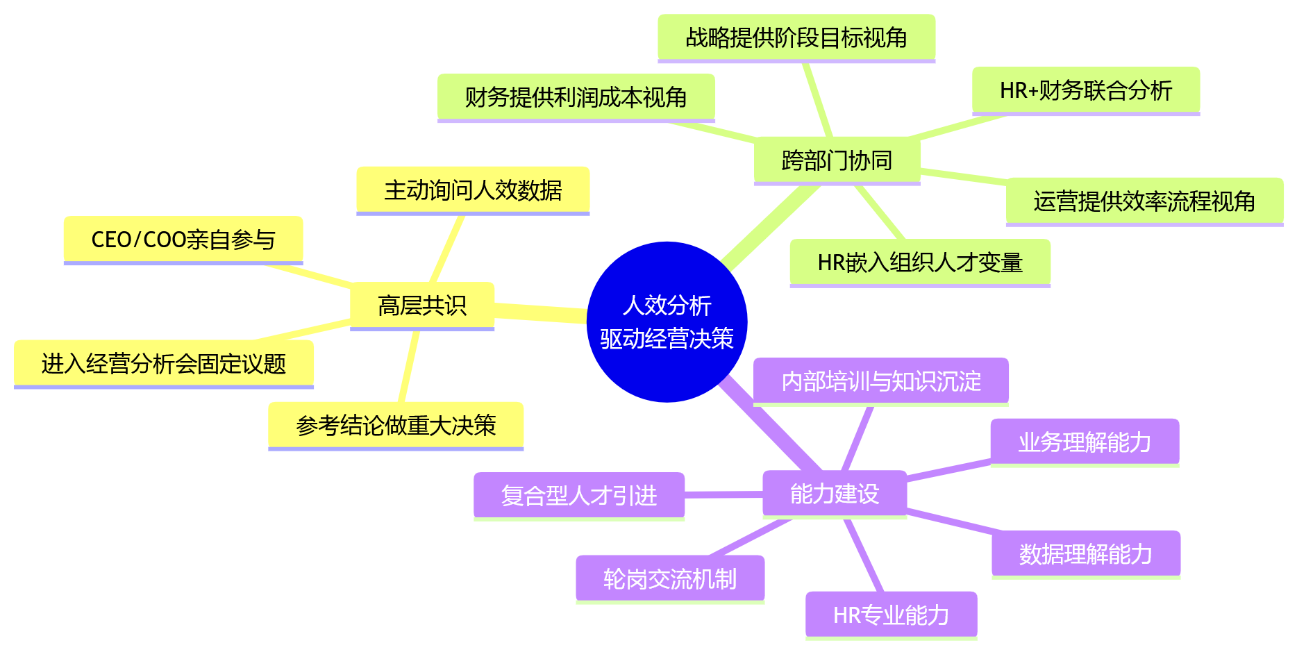 思维导图 - 集团企业人效分析关键问题清单:从数据口径到经营洞察的11个核心问答