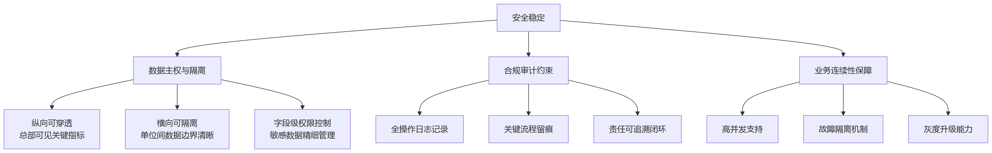流程图 - 集团企业HR系统安全与能力兼顾关键问题清单