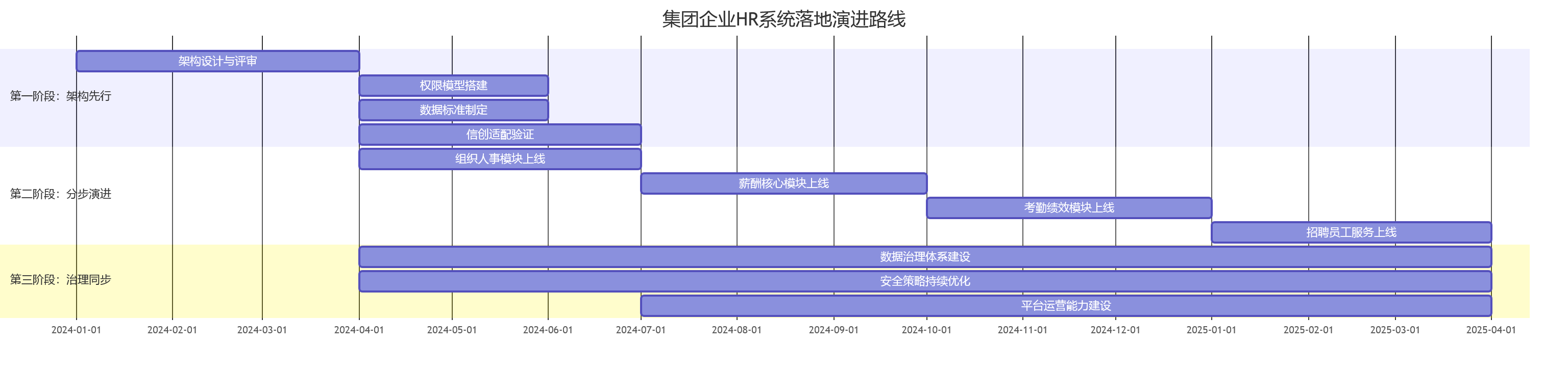 集团企业HR系统落地演进路线