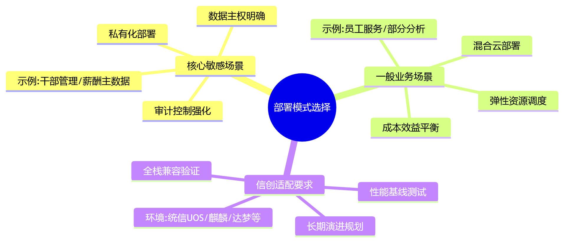 思维导图 - 集团企业HR系统安全与能力兼顾关键问题清单