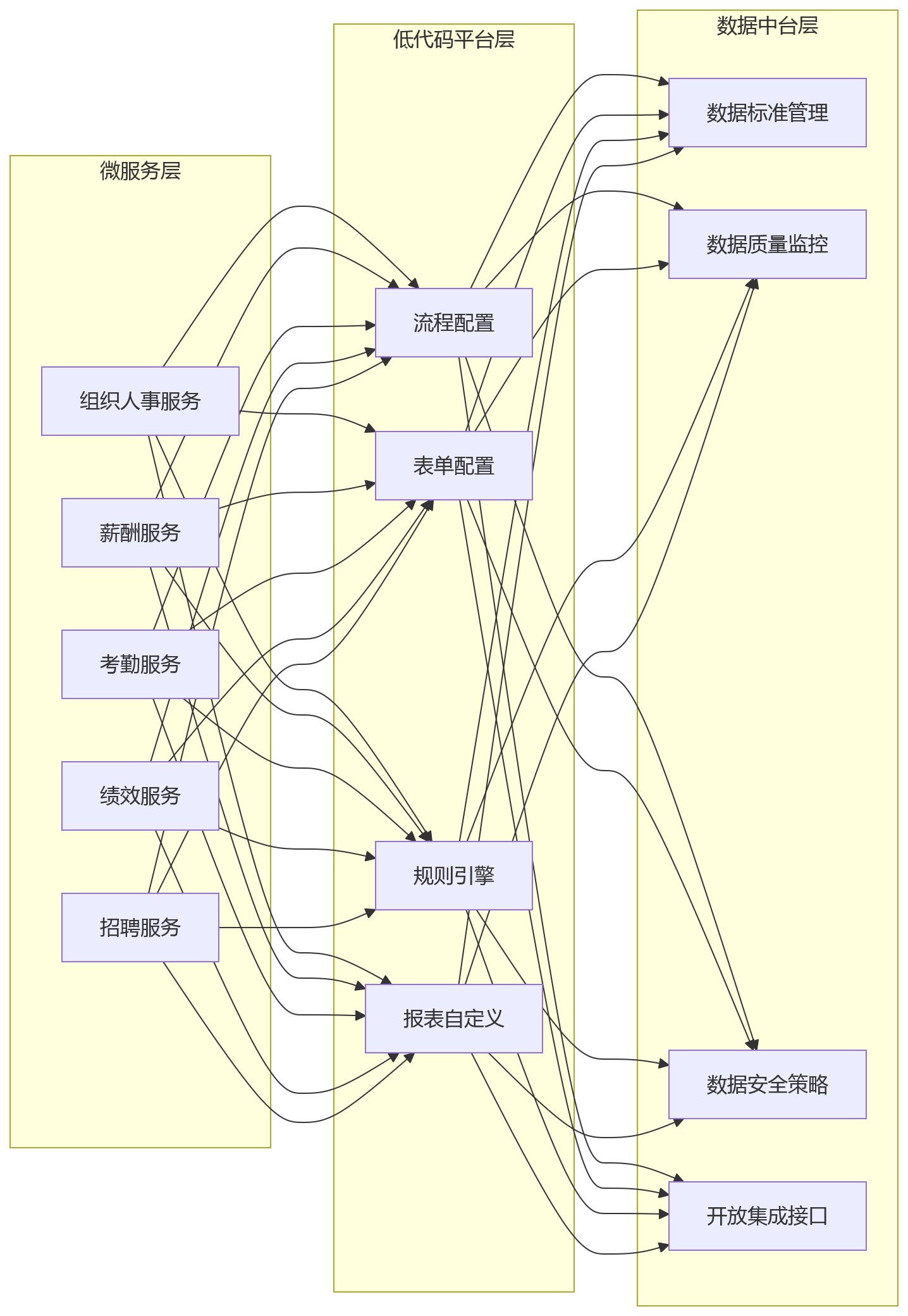 流程图 - 集团企业HR系统安全与能力兼顾关键问题清单
