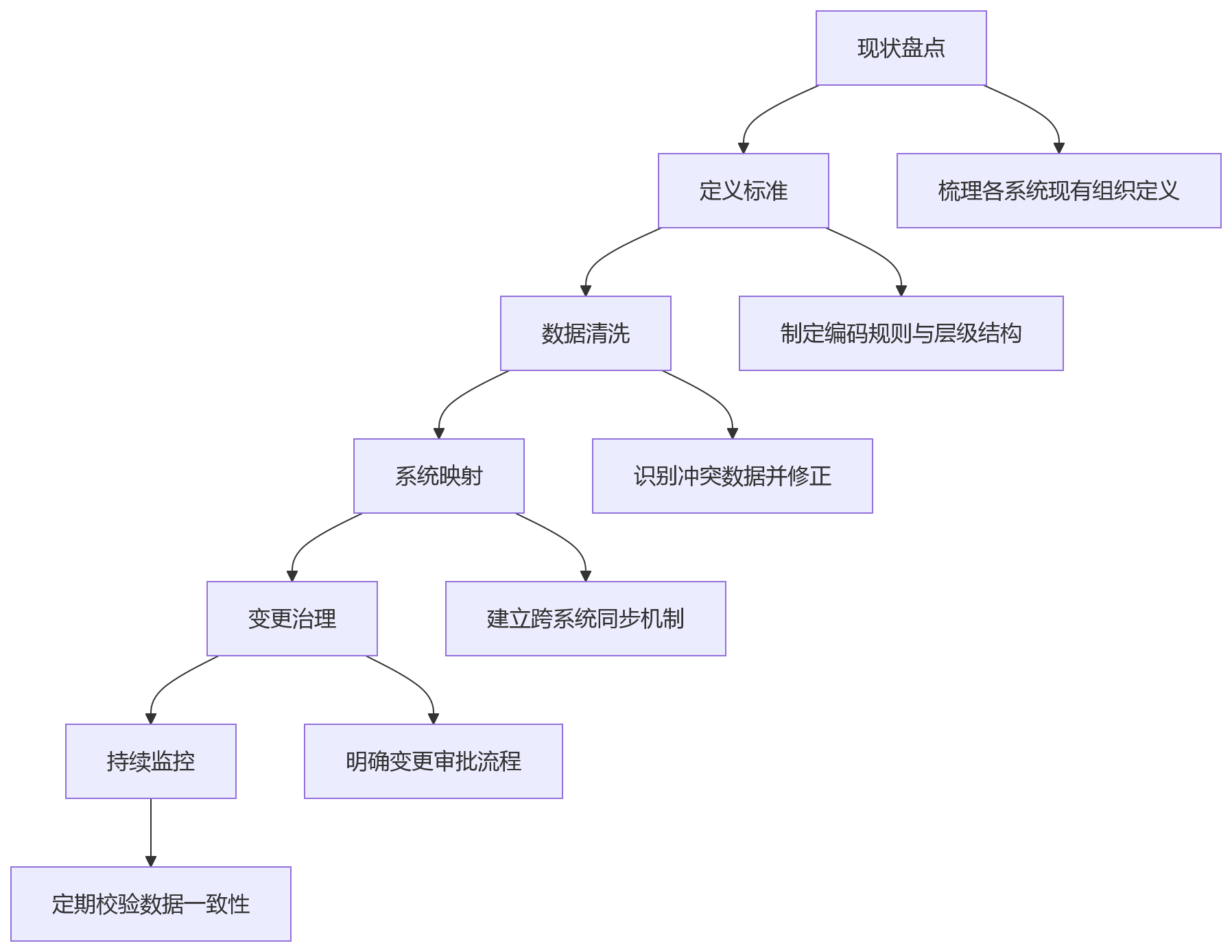 流程图 - 2026年集团企业业人融合落地关键问题清单