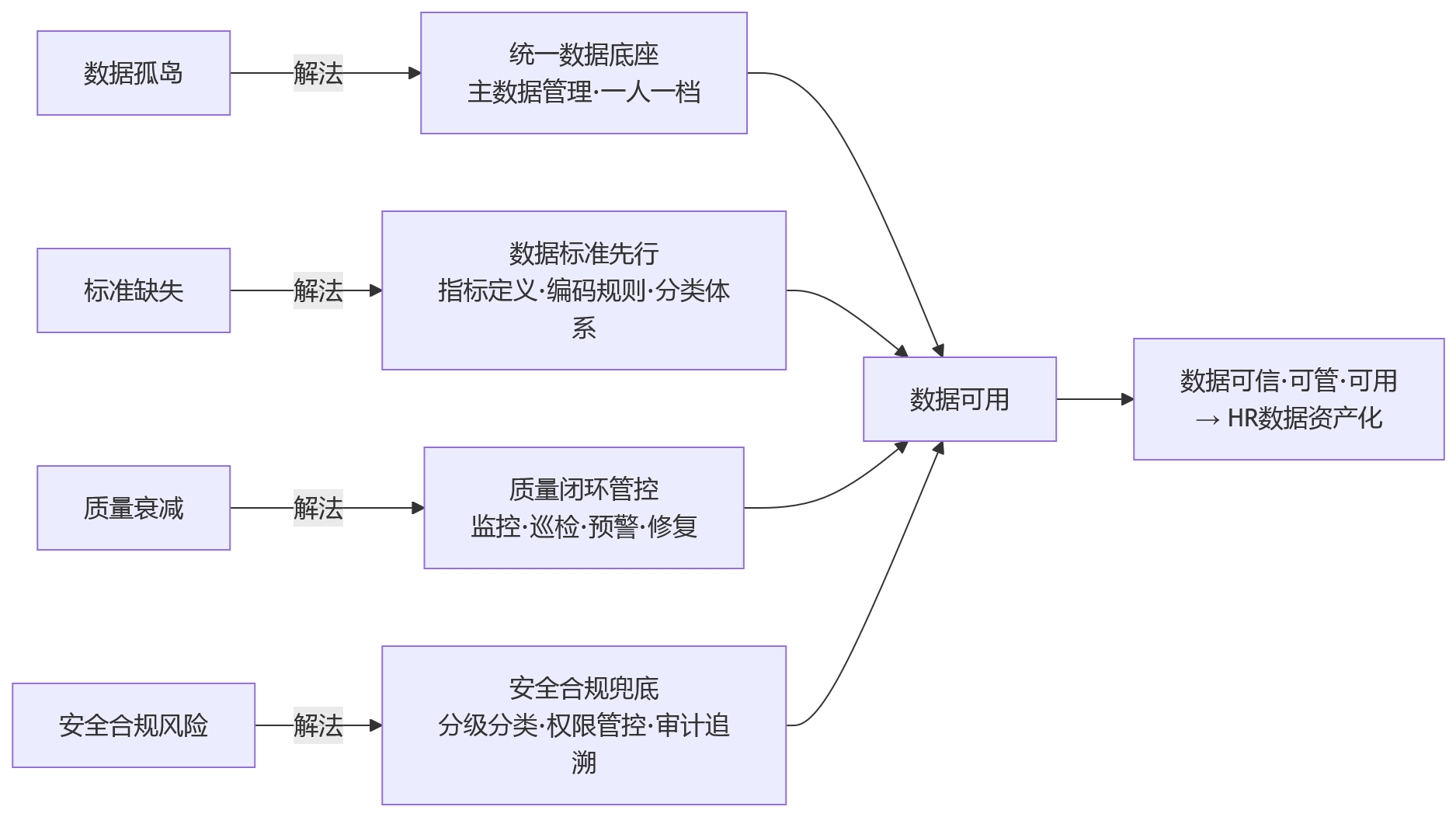 流程图 - 员工规模过万后，为什么更需要一体化人力系统的数据治理能力？