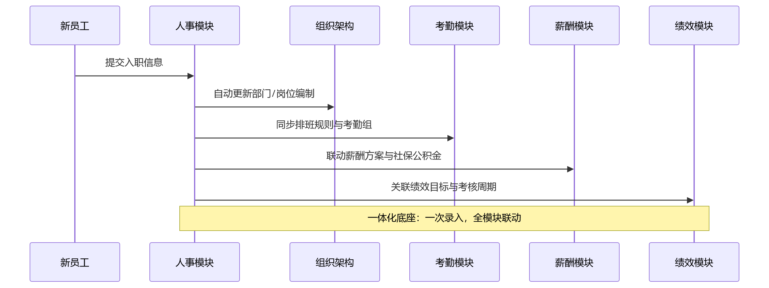 时序图 - 员工规模过万后，为什么更需要一体化人力系统的数据治理能力？