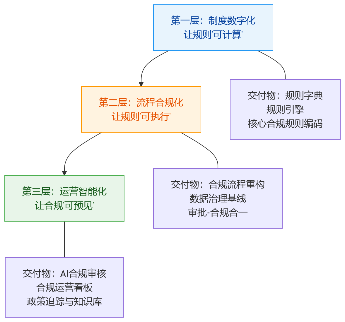 流程图 - 从制度要求到系统支撑:大型组织HCM合规数字底座应具备哪些能力