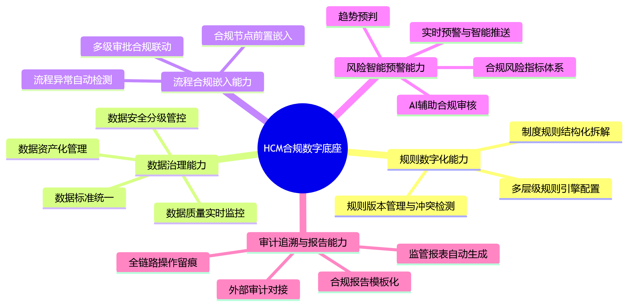 思维导图 - 从制度要求到系统支撑:大型组织HCM合规数字底座应具备哪些能力