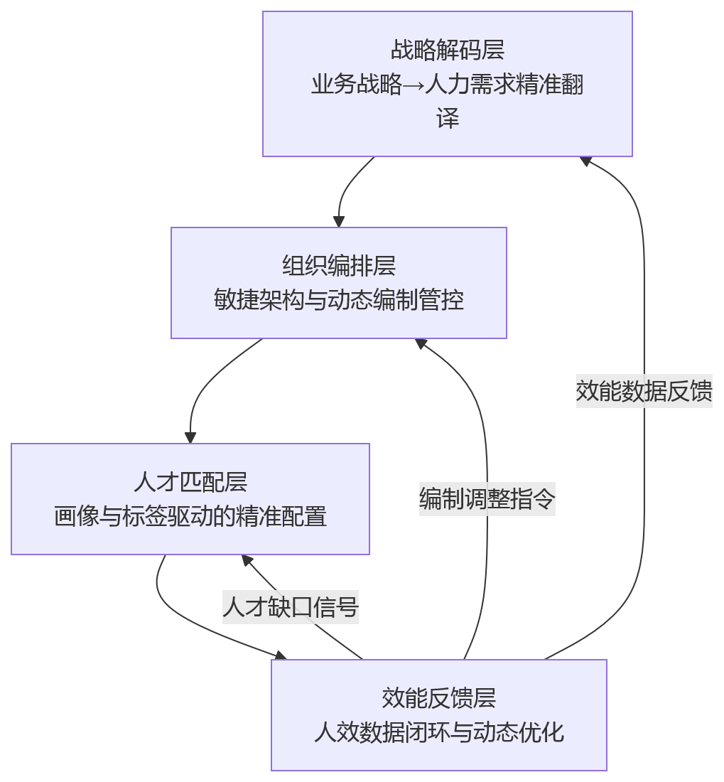 流程图 - 金融机构人才配置效率低,HCM如何支撑业人融合与精细化用工管理
