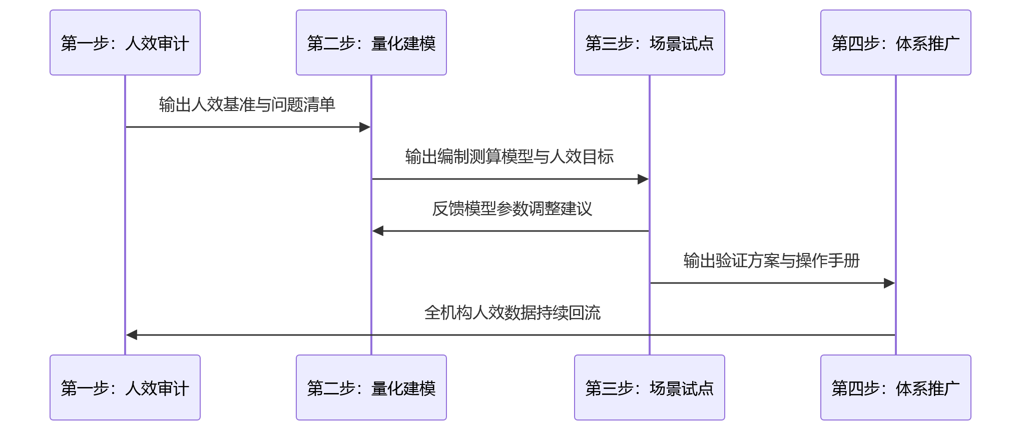 时序图 - 金融机构人才配置效率低,HCM如何支撑业人融合与精细化用工管理