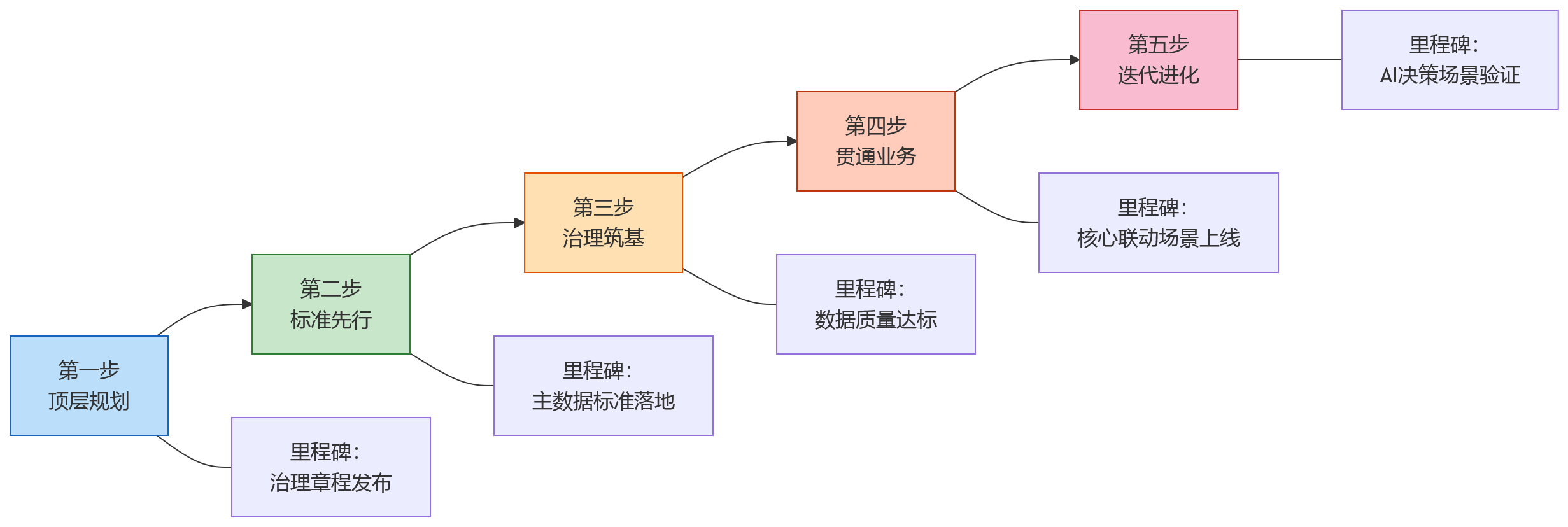 流程图 - 多业态集团人力数据分散,如何通过一体化HR系统夯实业人融合数据底座?