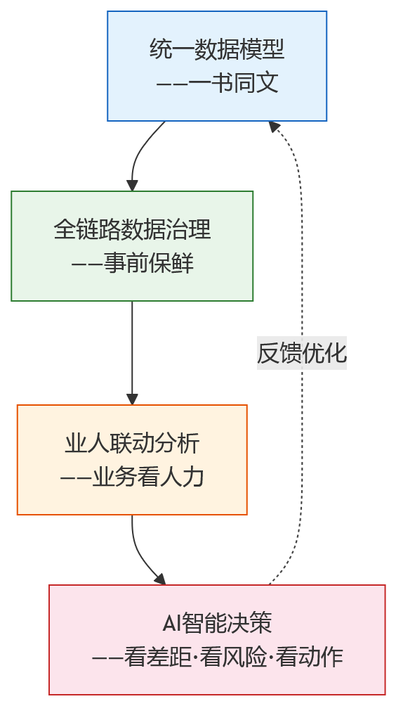 流程图 - 多业态集团人力数据分散,如何通过一体化HR系统夯实业人融合数据底座?
